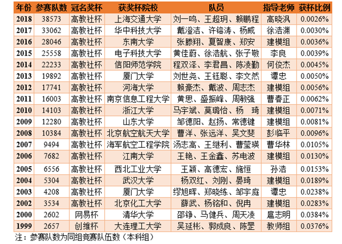 歷屆國賽冠名獎杯一覽