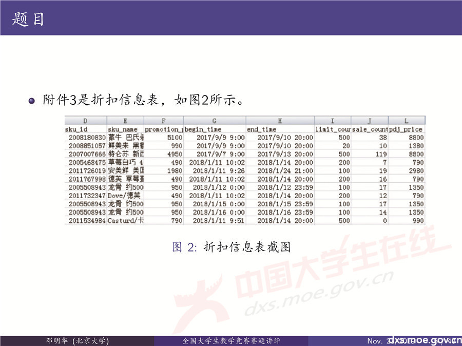 2019全國大學(xué)生數(shù)學(xué)建模競賽講評：“薄利多銷”分析-CUMCM2019E