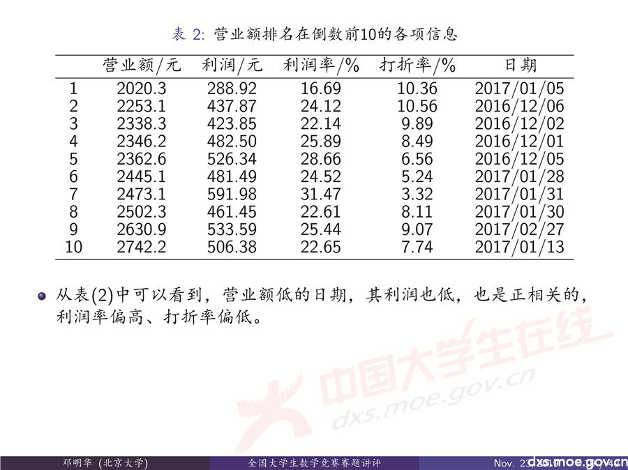 2019全國大學(xué)生數(shù)學(xué)建模競賽講評：“薄利多銷”分析-CUMCM2019E