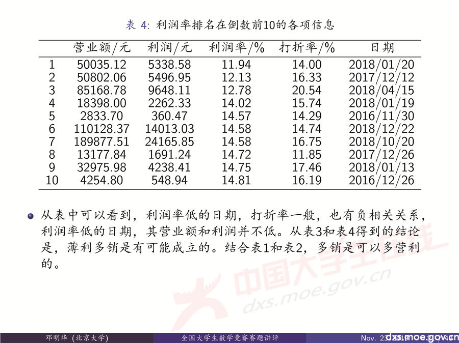 2019全國大學(xué)生數(shù)學(xué)建模競賽講評：“薄利多銷”分析-CUMCM2019E