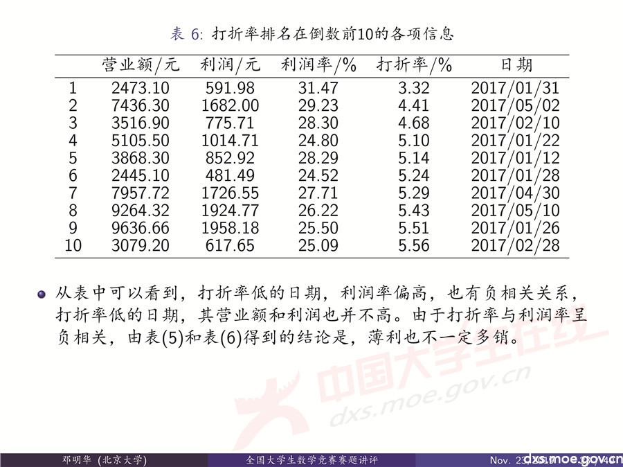 2019全國大學(xué)生數(shù)學(xué)建模競賽講評：“薄利多銷”分析-CUMCM2019E