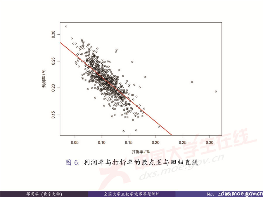 2019全國大學(xué)生數(shù)學(xué)建模競賽講評：“薄利多銷”分析-CUMCM2019E