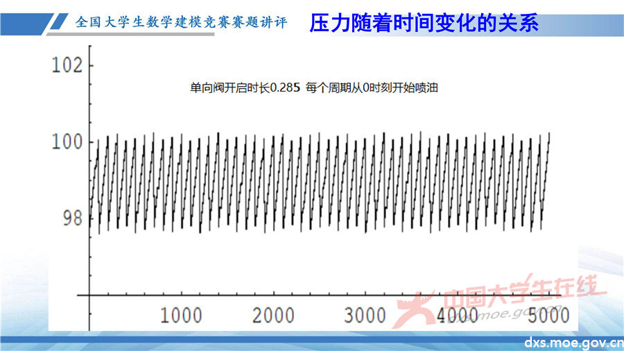 2019全國大學生數學建模競賽講評：高壓油管穩壓控制策略